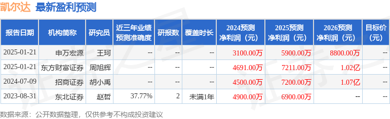 凯尔达：1月20日接受机构调研申万宏源、喜世润投资等多家机构