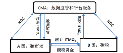 碳交易的全球协同：制度基础、协同困境与路径展望